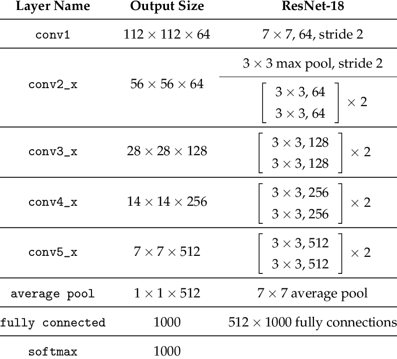 https://www.researchgate.net/figure/ResNet-18-Architecture_tbl1_322476121
